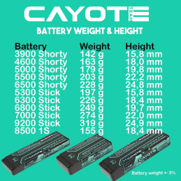 Cayote Racing Batterie LiPo 5500mAh 2S Shorty 7,6V 145C 179g - CA-552S145
